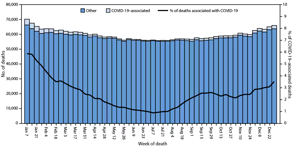 COVID-19 drops to 10th leading cause of death as U.S. mortality rates fall in 2023