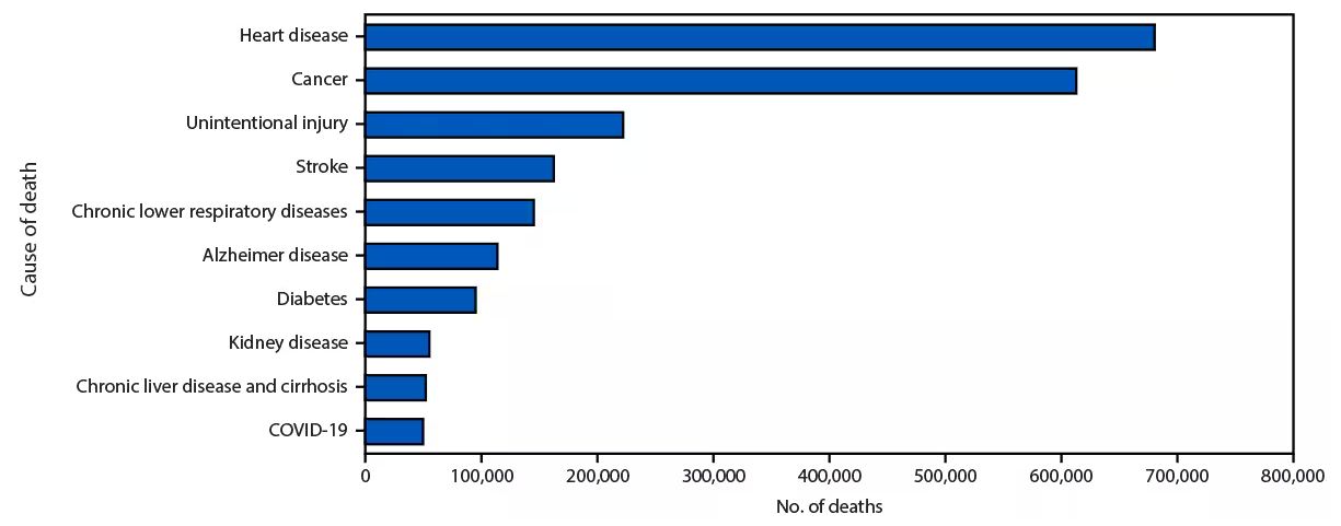 Leading underlying causes of death* — National Vital Statistics System, United States, 2023